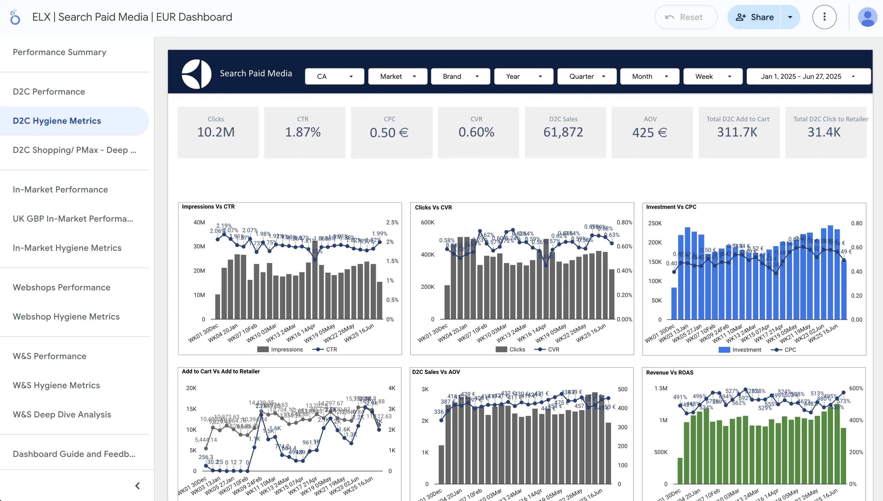 Electrolux APMEA Dashboard