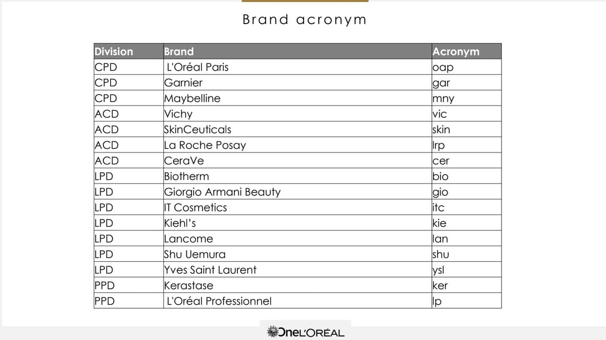 Marketing Taxonomy & Attribution System for L'Oréal APAC