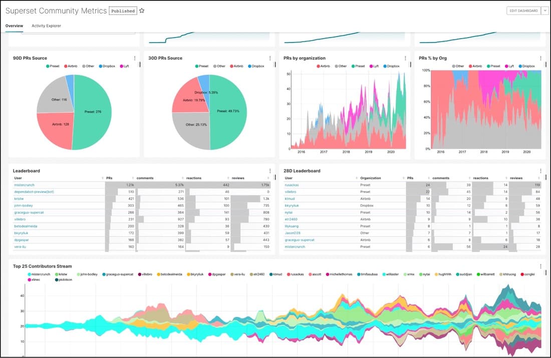 Advanced Analytics Dashboard with Apache Superset