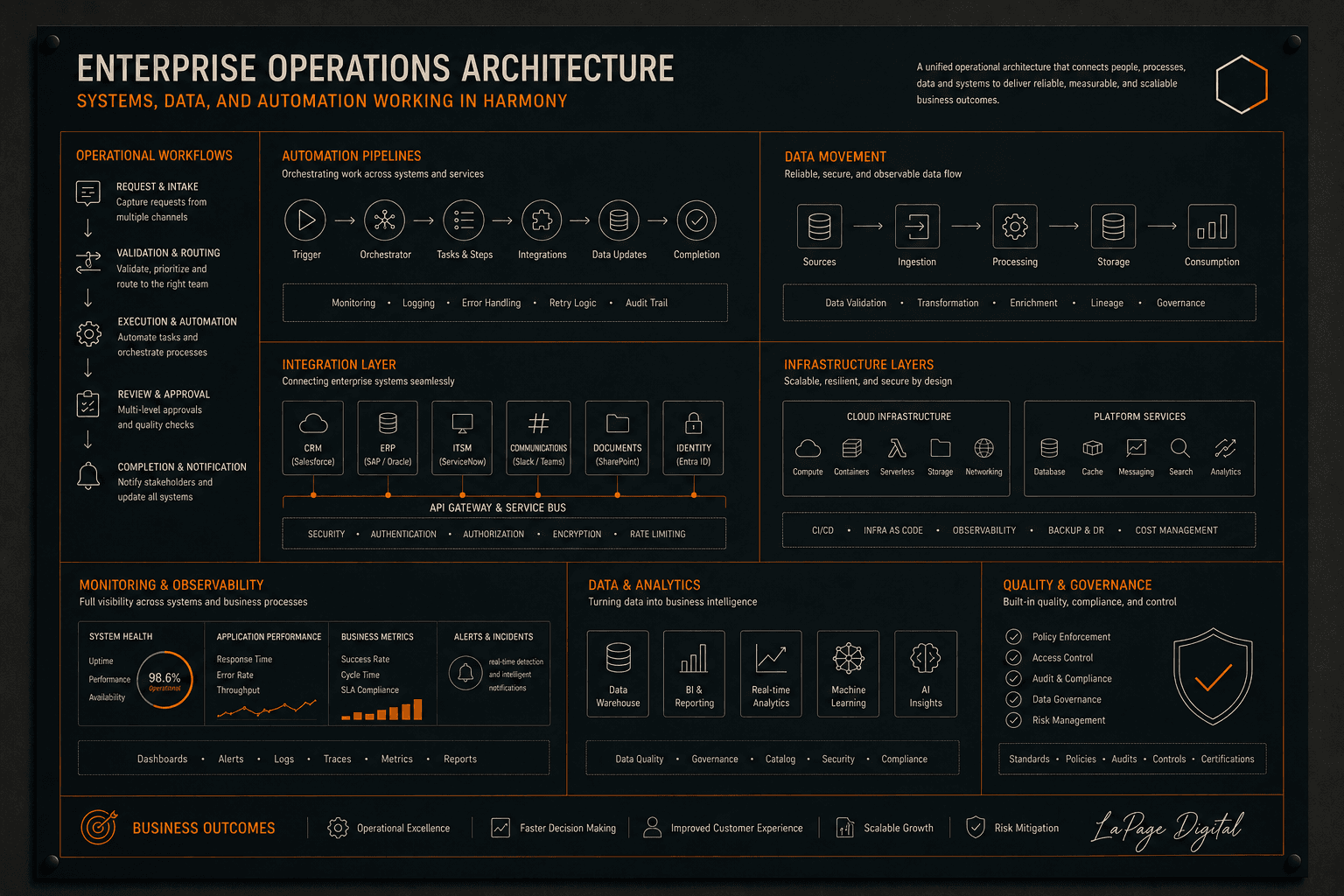 Operational architecture overview showing the relationship between platforms, workflows, and infrastructure